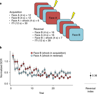 Neural computations of threat in the aftermath of combat trauma